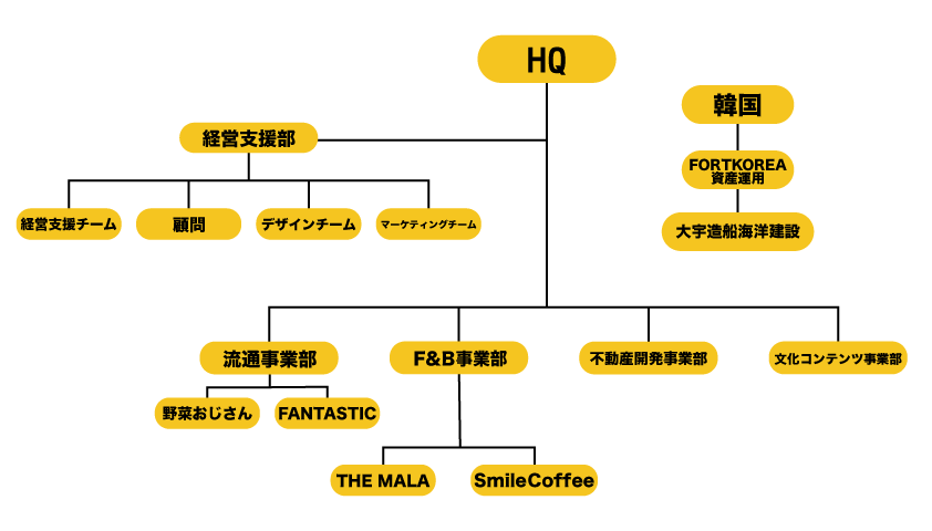 事業相関図